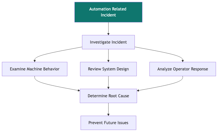 Incident Investigation When Automation Contributed Concept Diagram